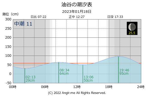 山口県 油谷のタイドグラフ