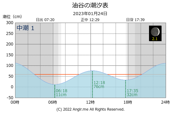 山口県 油谷のタイドグラフ