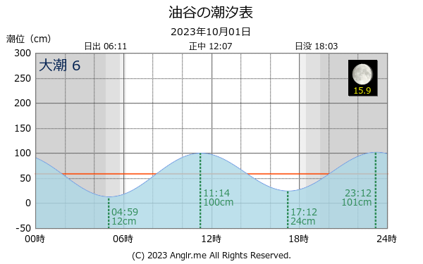 山口県 油谷のタイドグラフ