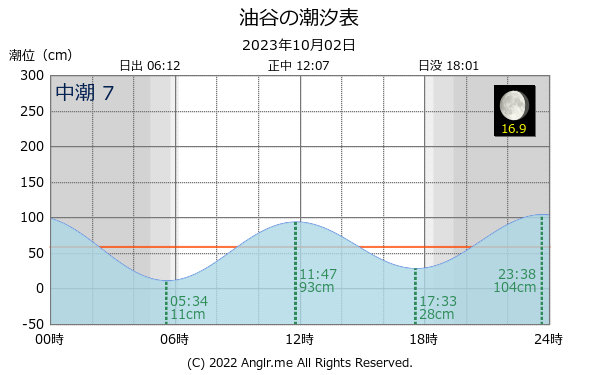 山口県 油谷のタイドグラフ