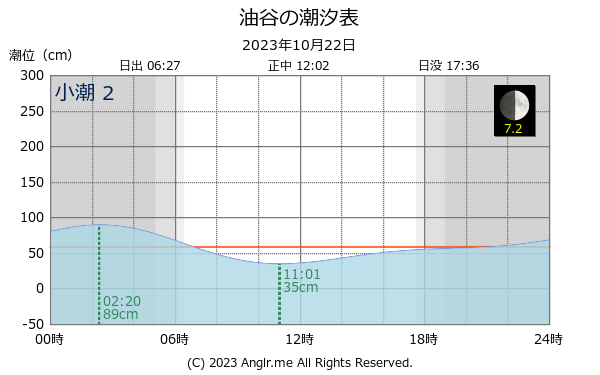 山口県 油谷のタイドグラフ