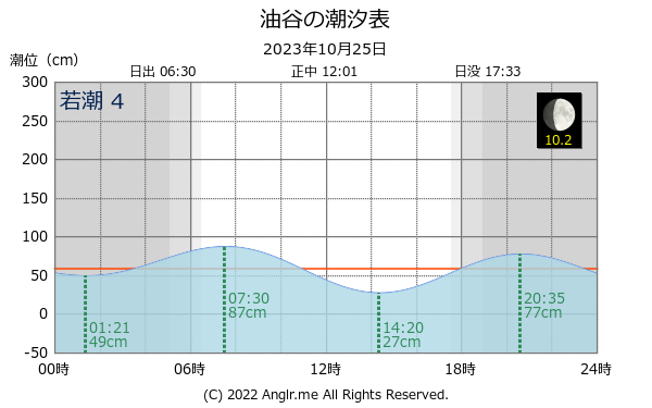 山口県 油谷のタイドグラフ