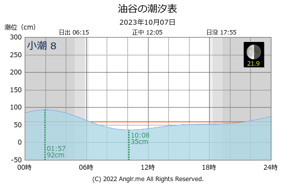 山口県 油谷のタイドグラフ