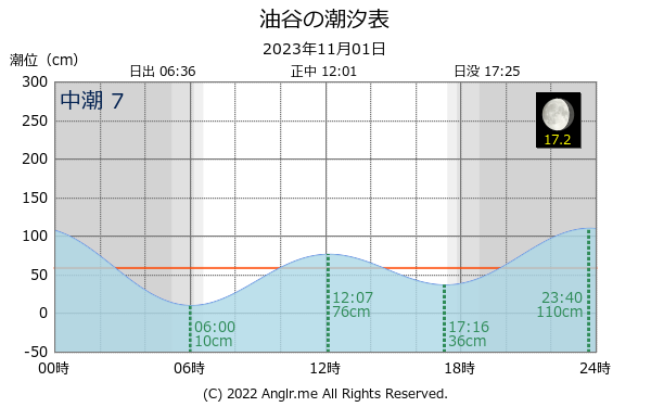 山口県 油谷のタイドグラフ