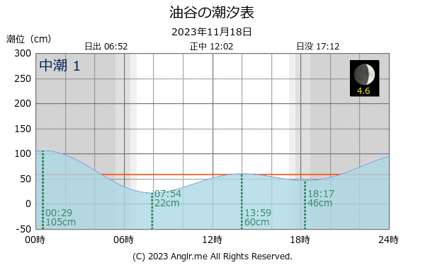 山口県 油谷のタイドグラフ