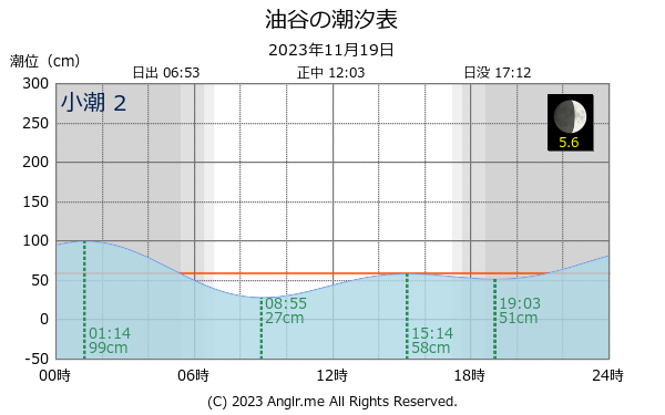 山口県 油谷のタイドグラフ