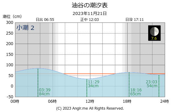 山口県 油谷のタイドグラフ