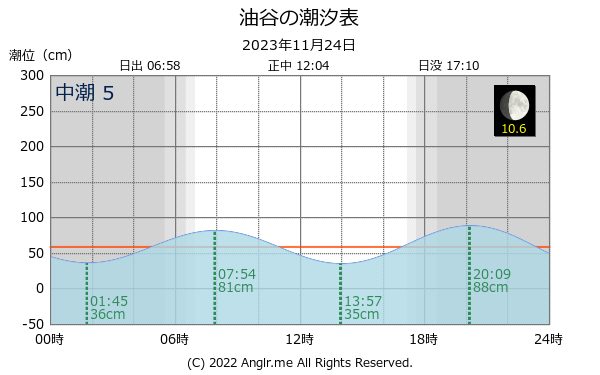 山口県 油谷のタイドグラフ