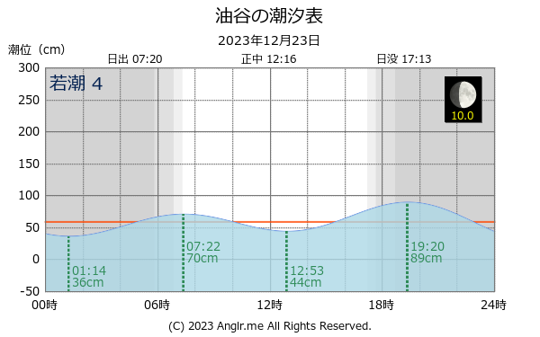 山口県 油谷のタイドグラフ