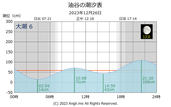 山口県 油谷のタイドグラフ