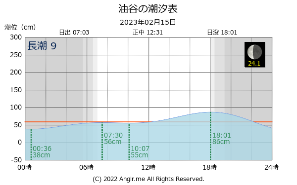 山口県 油谷のタイドグラフ