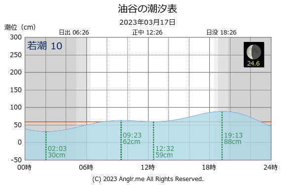 山口県 油谷のタイドグラフ