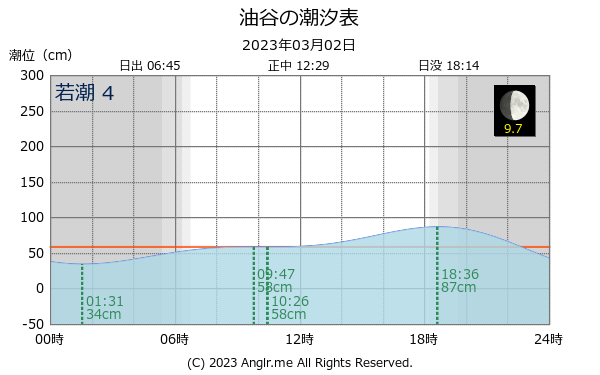 山口県 油谷のタイドグラフ