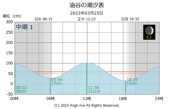 山口県 油谷のタイドグラフ