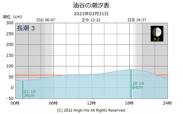 山口県 油谷のタイドグラフ
