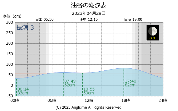 山口県 油谷のタイドグラフ