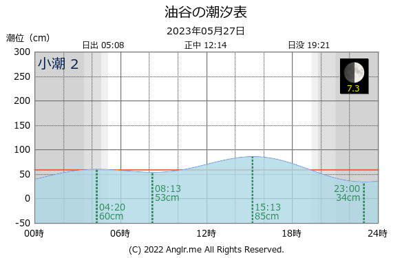 山口県 油谷のタイドグラフ