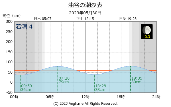 山口県 油谷のタイドグラフ