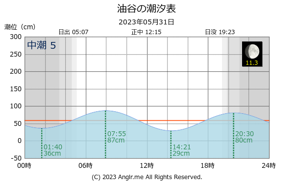 山口県 油谷のタイドグラフ