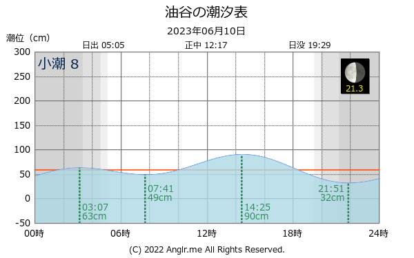 山口県 油谷のタイドグラフ