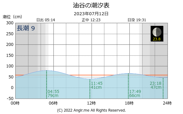 山口県 油谷のタイドグラフ