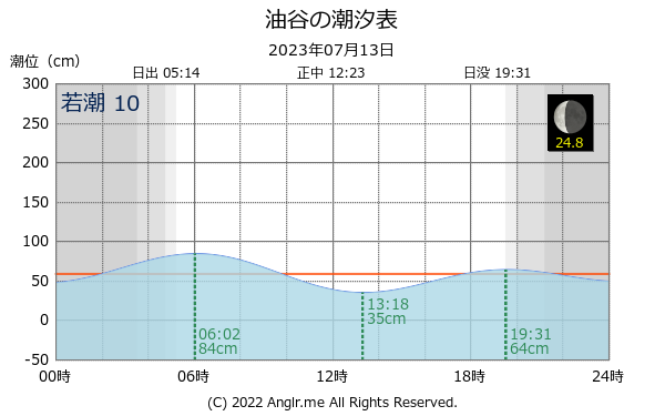 山口県 油谷のタイドグラフ