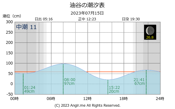 山口県 油谷のタイドグラフ