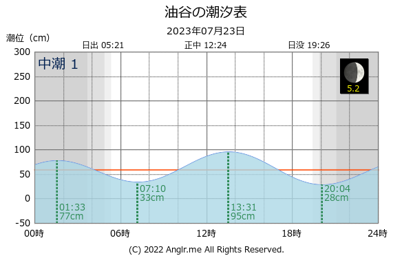 山口県 油谷のタイドグラフ