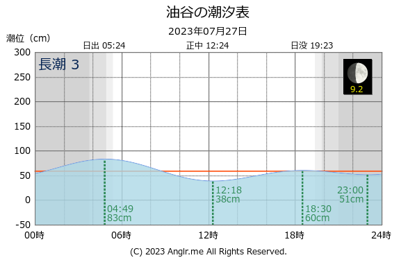 山口県 油谷のタイドグラフ