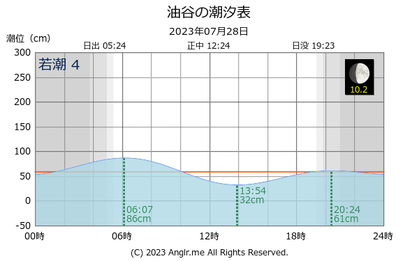 山口県 油谷のタイドグラフ