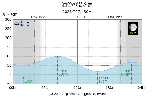 山口県 油谷のタイドグラフ