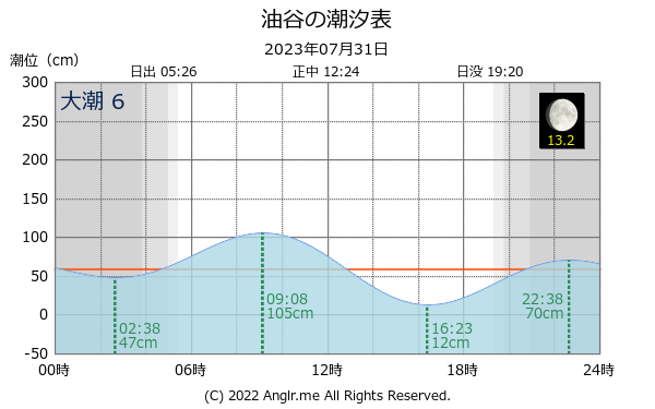 山口県 油谷のタイドグラフ