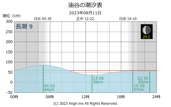 山口県 油谷のタイドグラフ