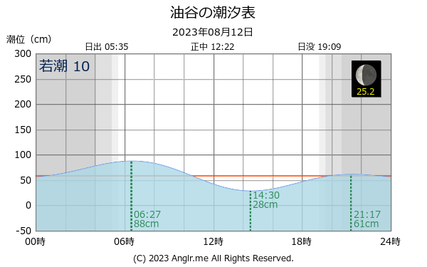 山口県 油谷のタイドグラフ