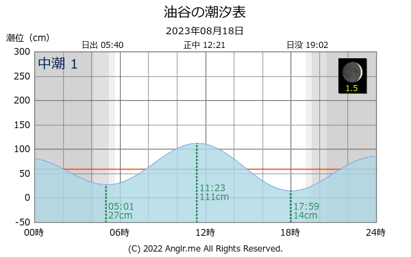 山口県 油谷のタイドグラフ