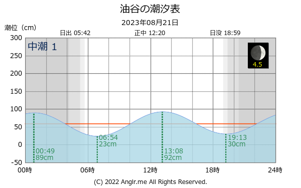 山口県 油谷のタイドグラフ