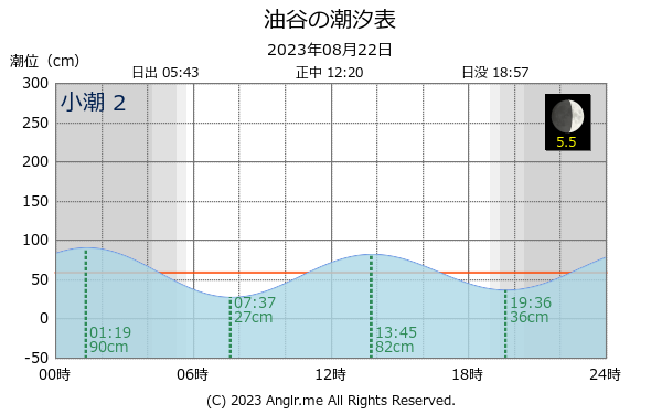 山口県 油谷のタイドグラフ