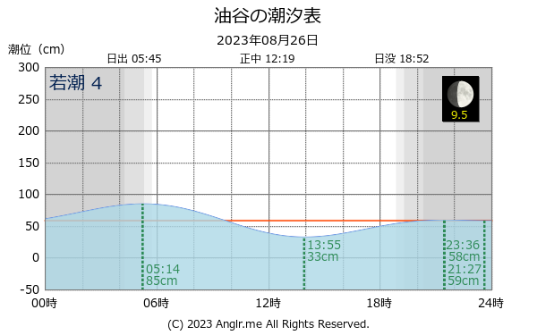 山口県 油谷のタイドグラフ