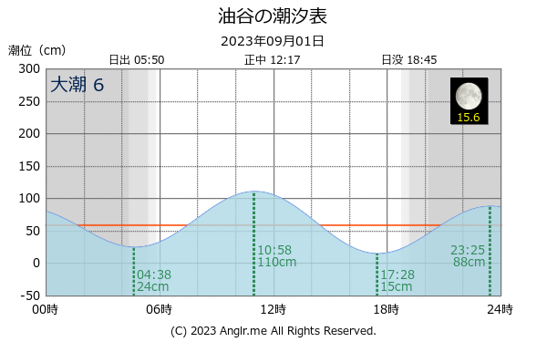 山口県 油谷のタイドグラフ