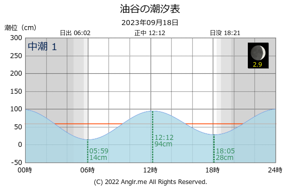 山口県 油谷のタイドグラフ