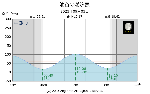 山口県 油谷のタイドグラフ