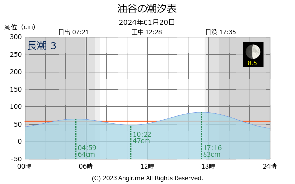 山口県 油谷のタイドグラフ