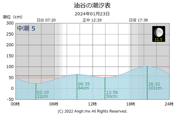 山口県 油谷のタイドグラフ