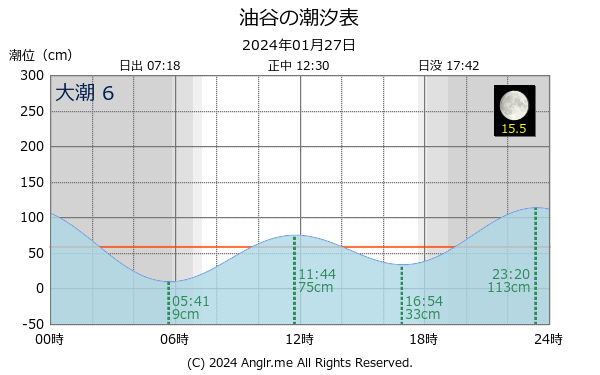 山口県 油谷のタイドグラフ