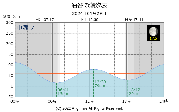 山口県 油谷のタイドグラフ