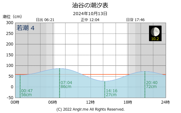 山口県 油谷のタイドグラフ