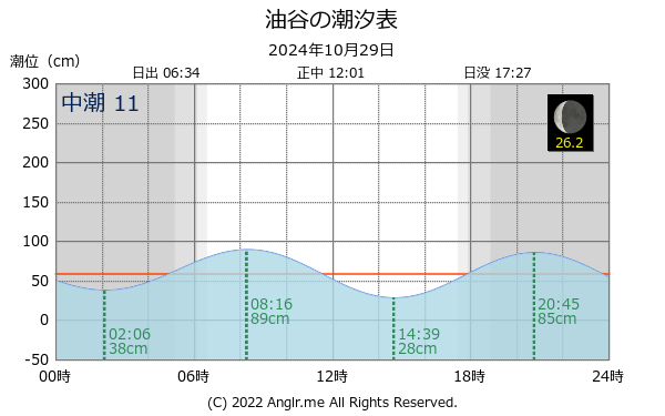 山口県 油谷のタイドグラフ