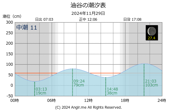 山口県 油谷のタイドグラフ