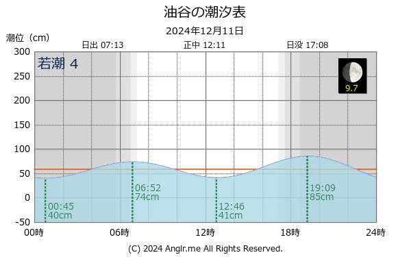 山口県 油谷のタイドグラフ