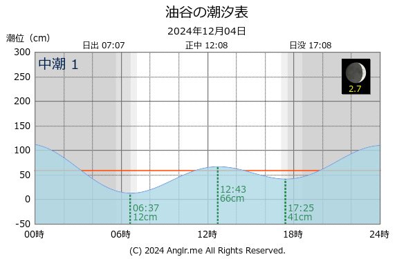 山口県 油谷のタイドグラフ